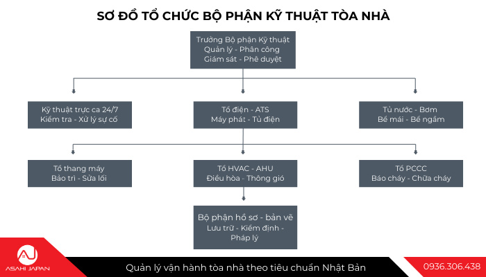 Sơ đồ tổ chức bộ phận kỹ thuật tòa nhà