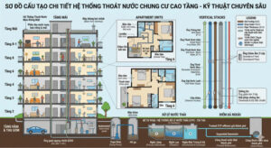 Hệ thống thoát nước chung cư
